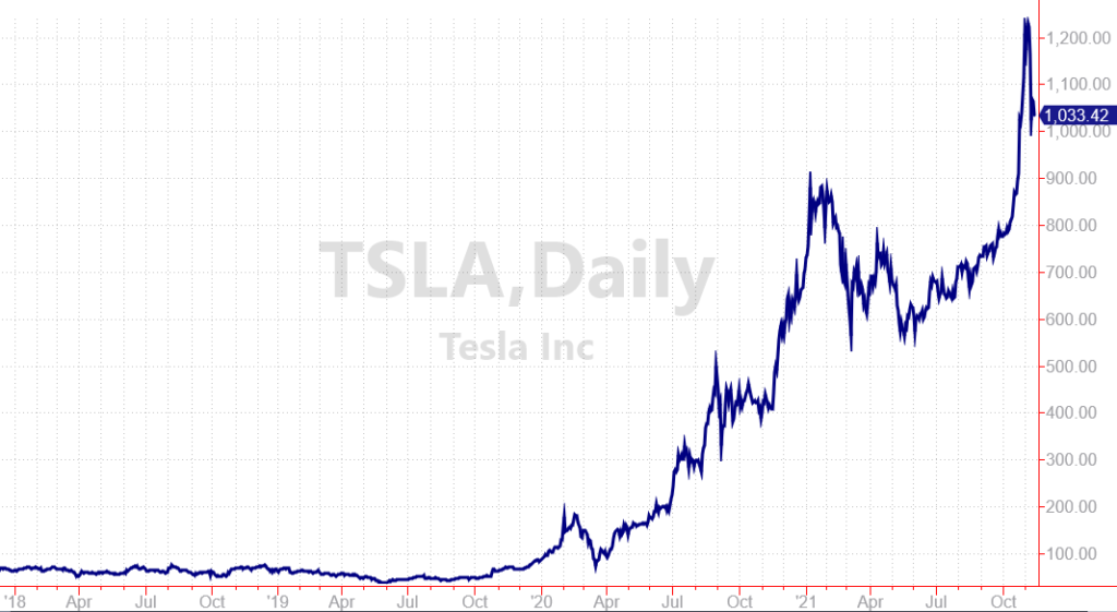 Tesla's rally is over after parabolic blow off top.