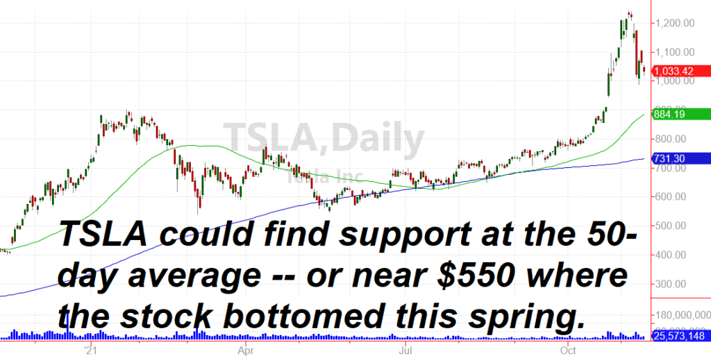 Tesla's rally is over, but support levels may hold.
