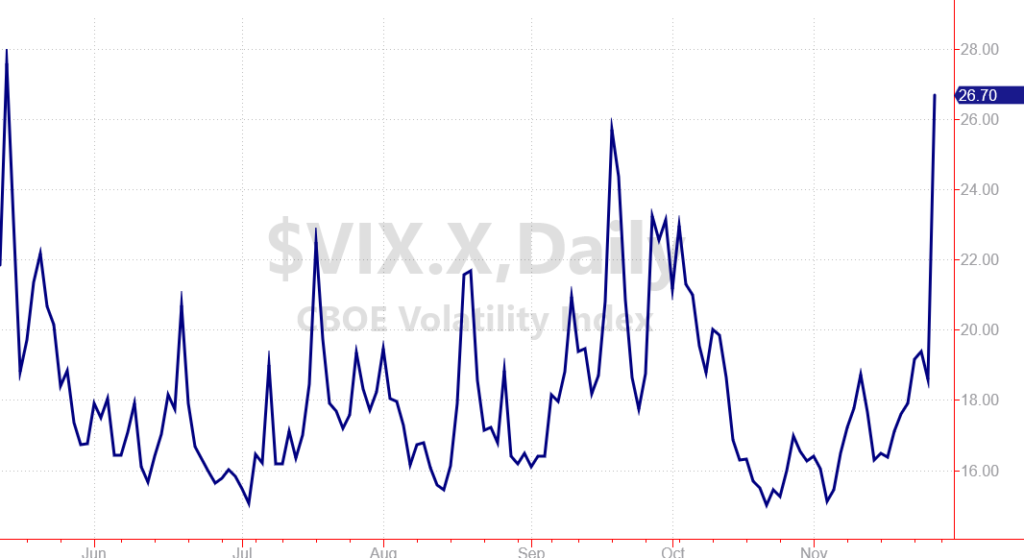 Stock market volatility is spiking sending the $VIX higher