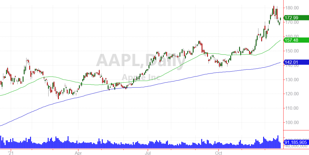Holiday Charts: Apple Inc. (AAPL)
