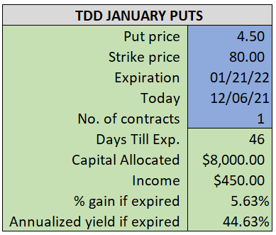 December Income Play #1: TDD