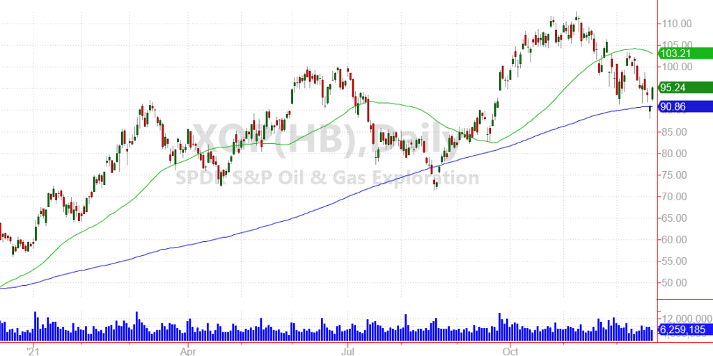 Holiday Charts: Oil and Gas (XOP)