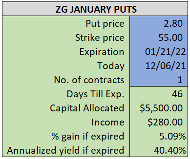 December Income Play #3: ZG