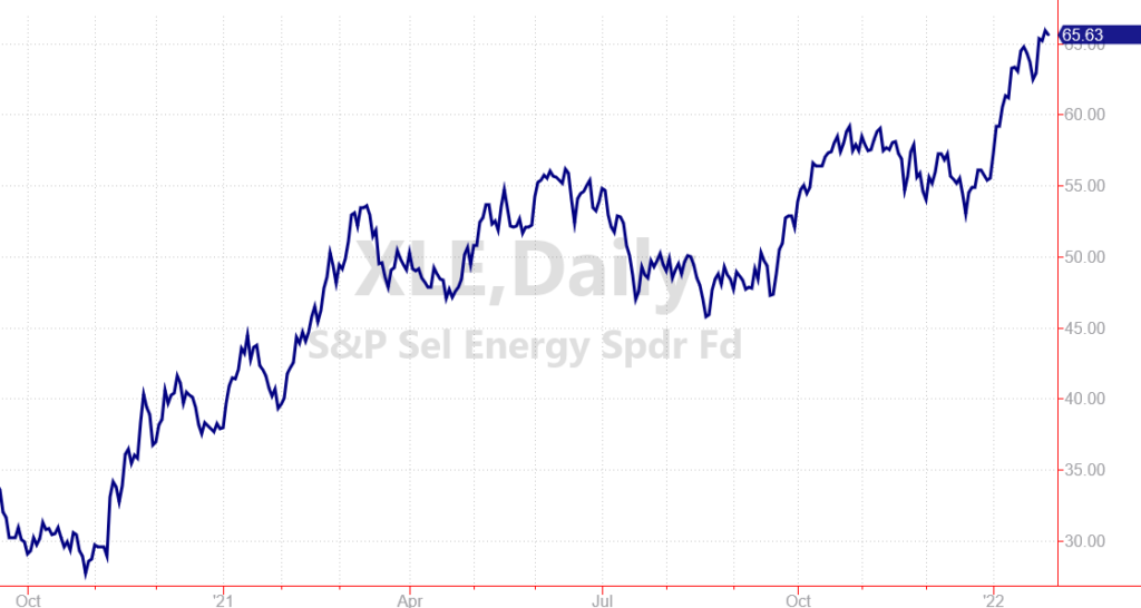 Energy stocks continue to trade higher.