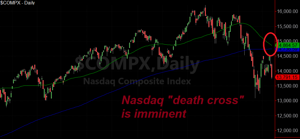 Nasdaq Death Cross means its time to play defense
