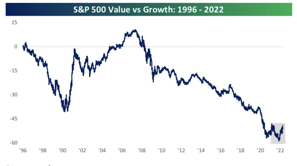 Value stocks could have much more room to outperform.