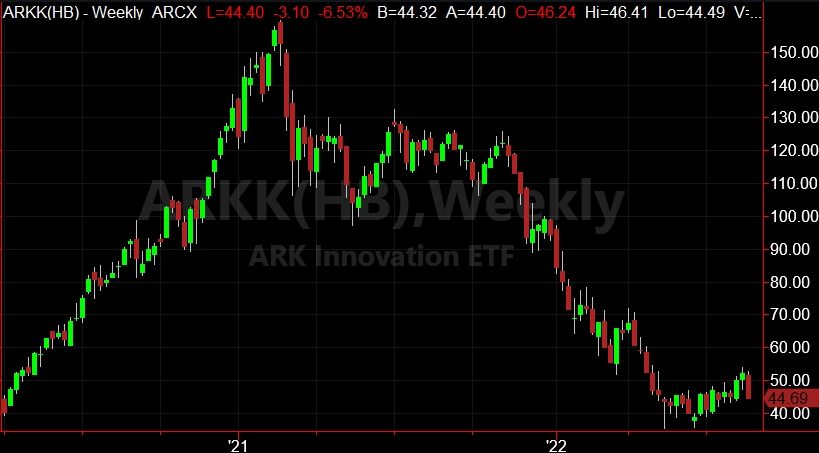 ARKK chart
