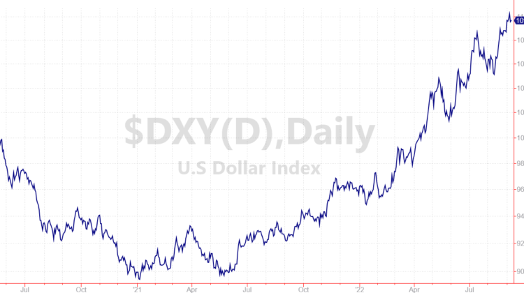 Strong U.S. Dollar