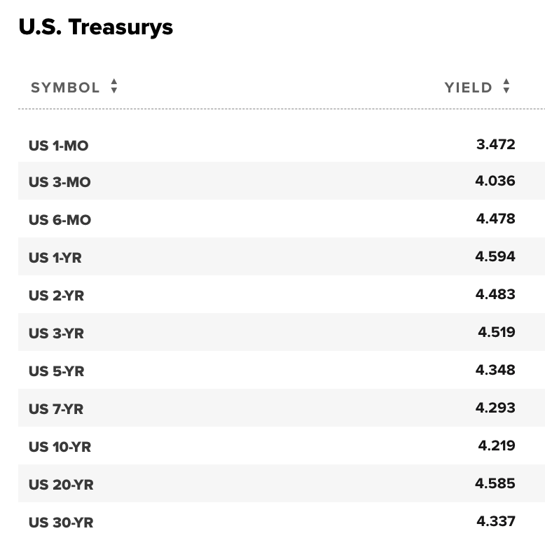 Treasury Bond Yields