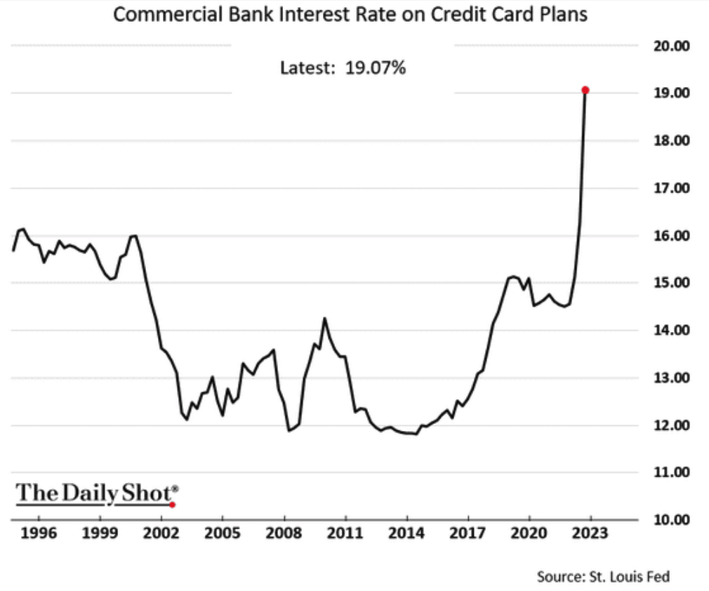 Credit card interest BNPL