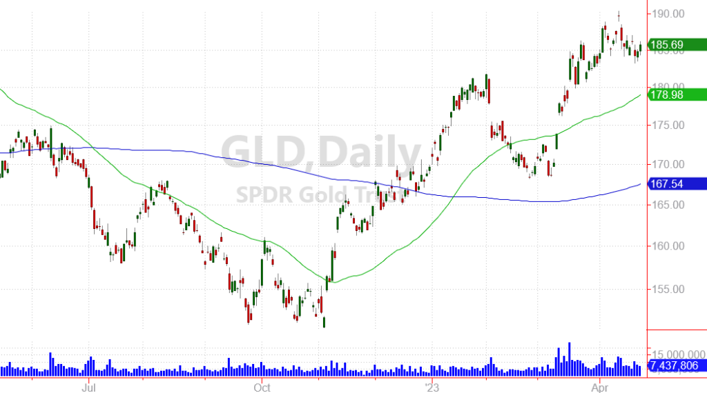 200-day GLD chart