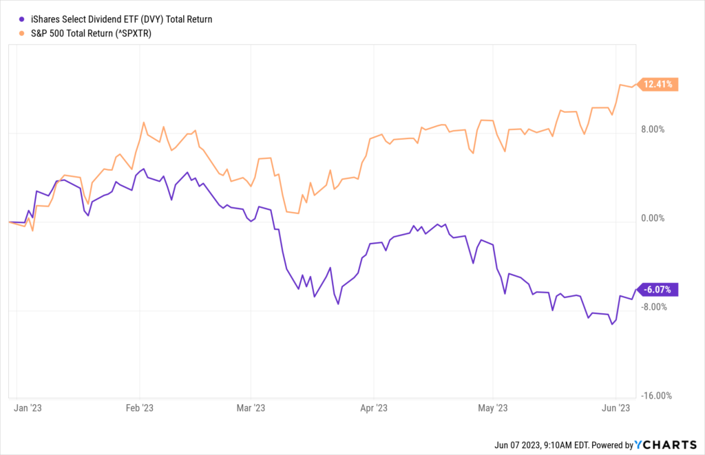 dividend stocks have pulled back