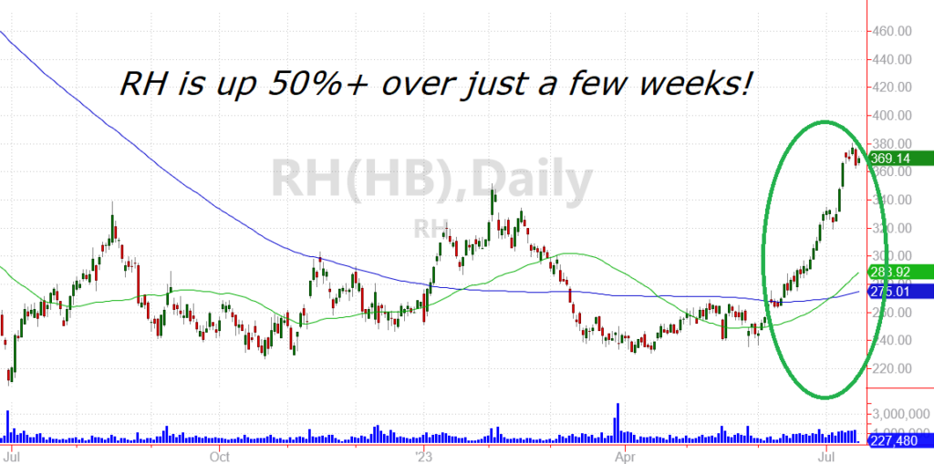 Bull market RH chart